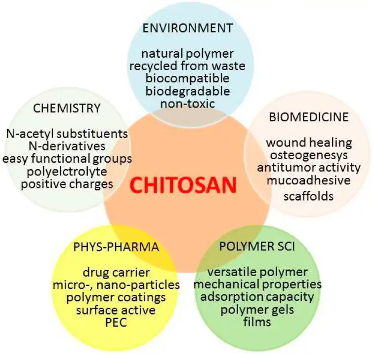 Chitosan hmoov.webp