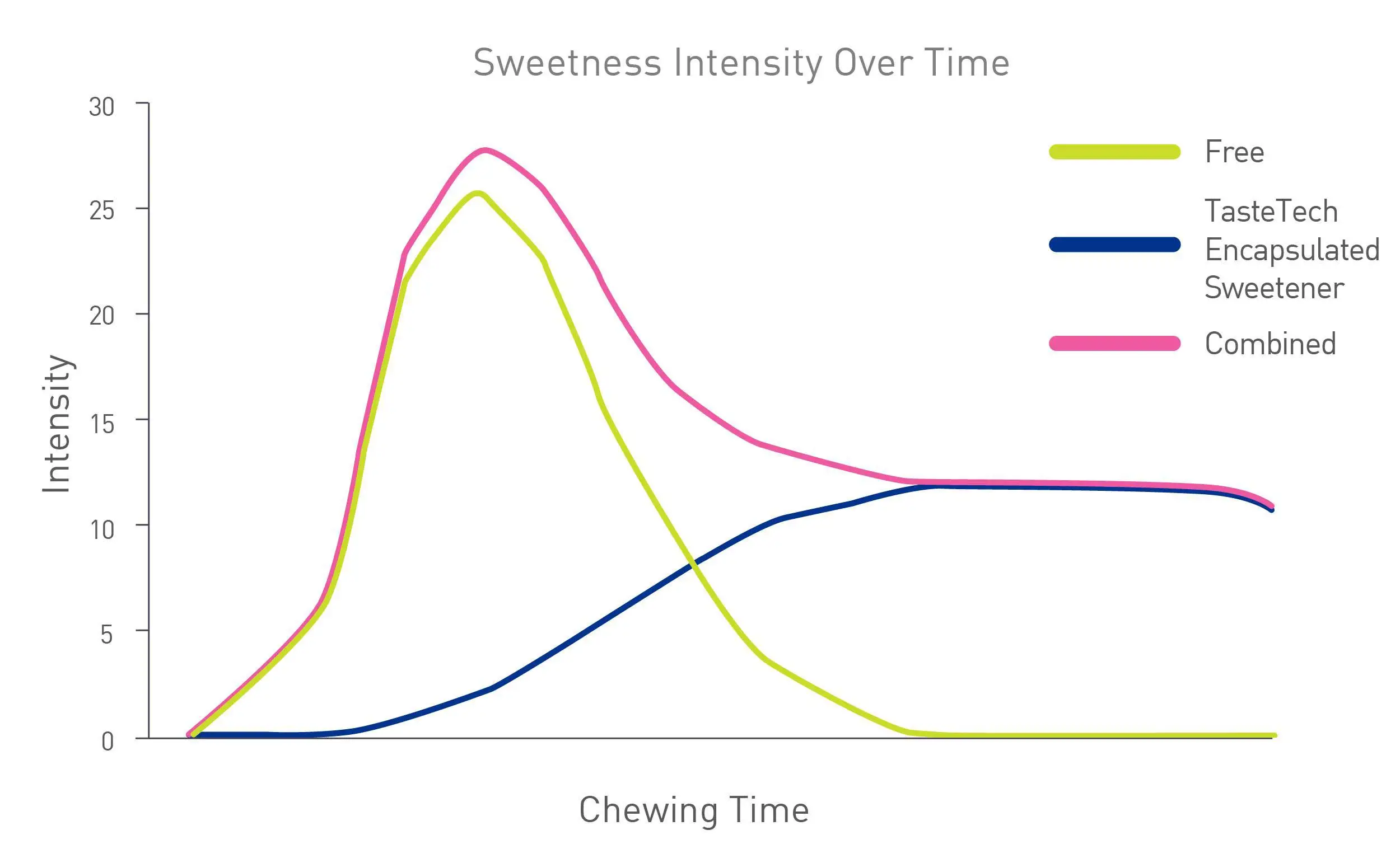 thaumatin-chewing-gum-sweetness-profile
