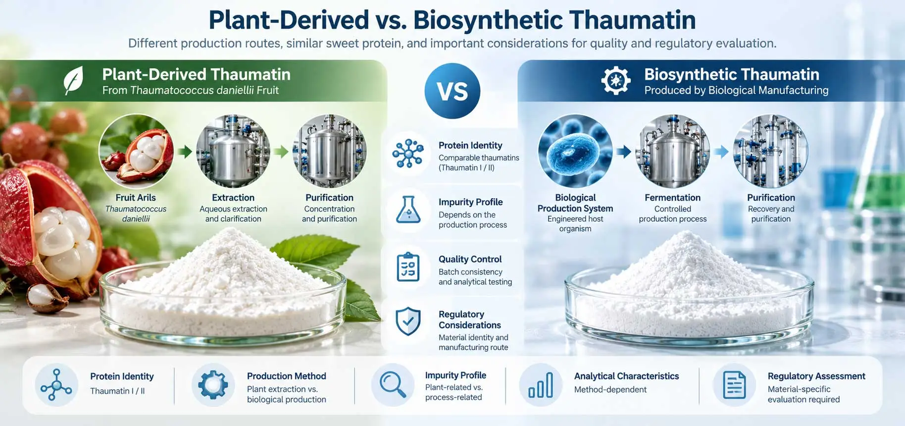 plant-derived-vs-biosynthetic-thaumatin