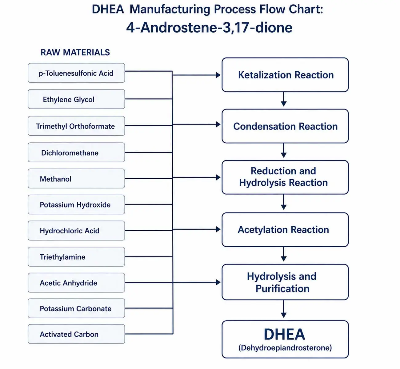 dhea-gmp-manufacturing-process dhea-gmp-manufacturing-process