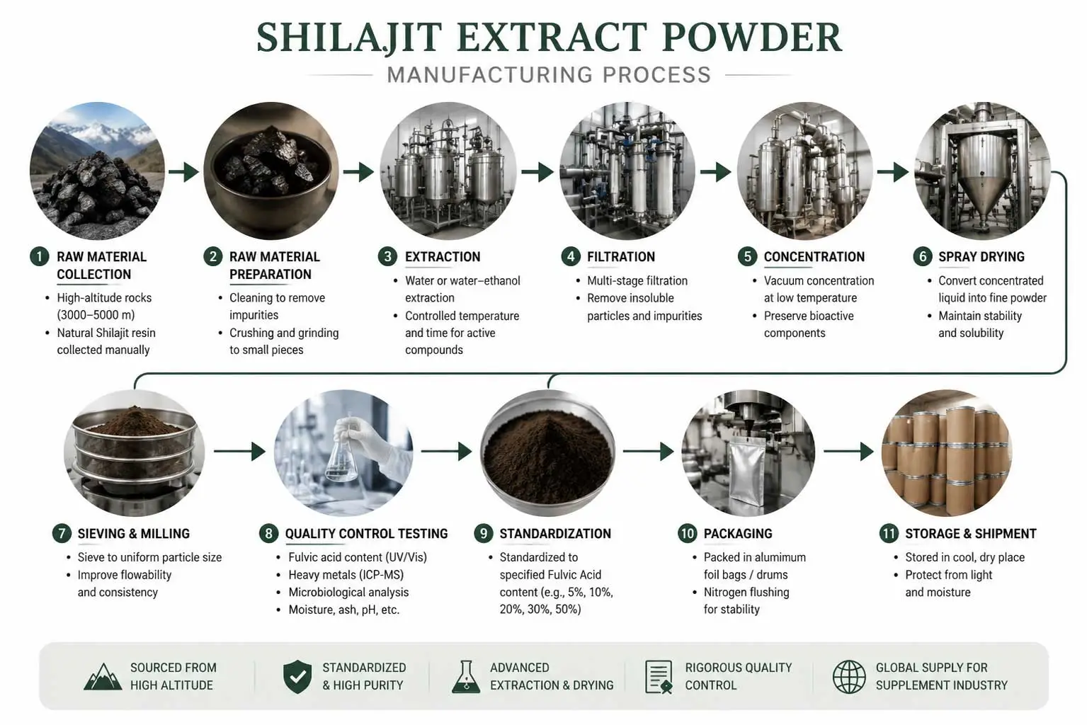 shilajit-extract-manufacturing-process
