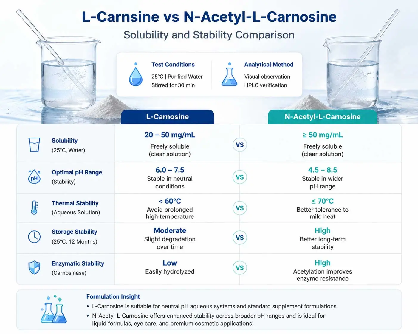 l-carnosine-n-acetyl-l-carnosine-solubility-stability-comparison-chart