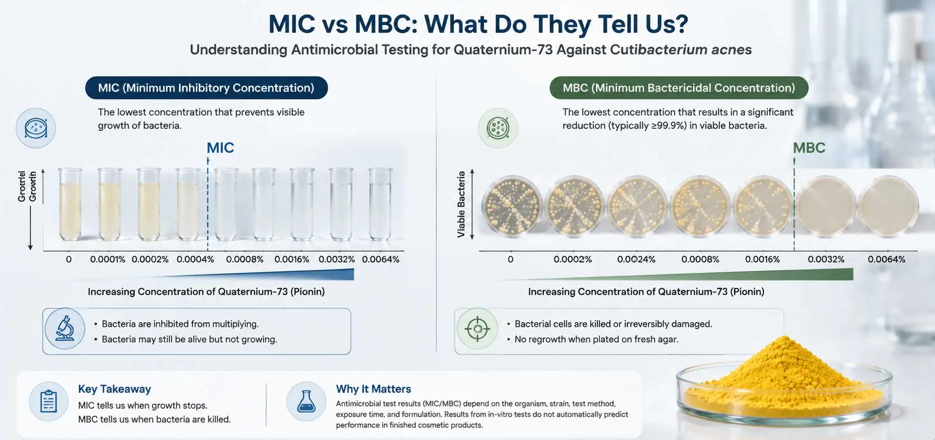 quaternium-73-mic-vs-mbc-c-acnes