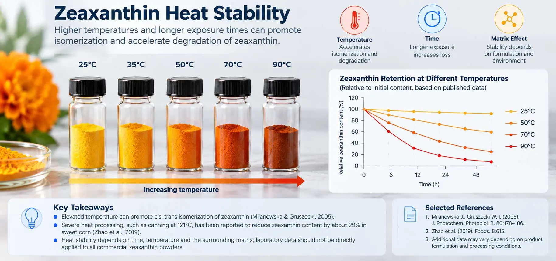 zeaxanthin-heat-stability