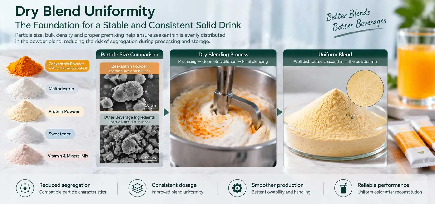 zeaxanthin-dry-blend-uniformity