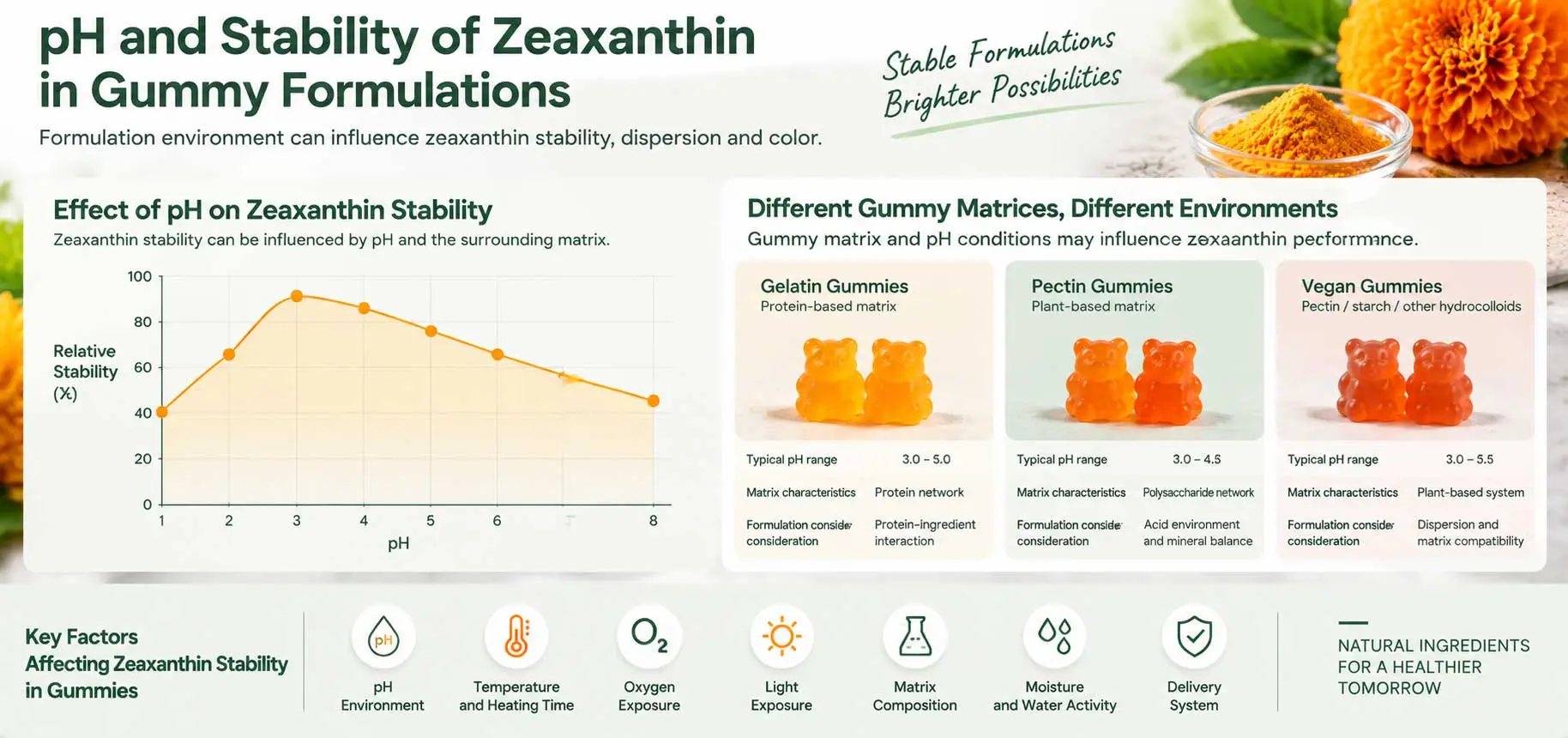 zeaxanthin-ph-stability-gummy-matrix zeaxanthin-ph-stability-gummy-matrix